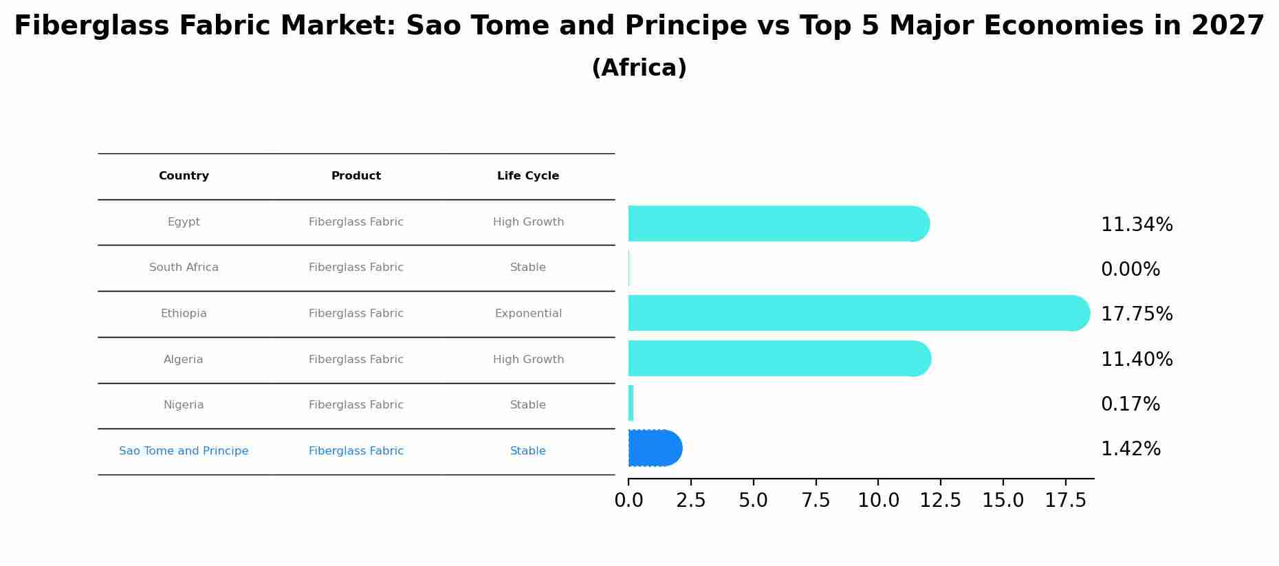 Fiberglass Fabric Market: Sao Tome and Principe vs Top 5 Major Economies in 2027 (Africa)